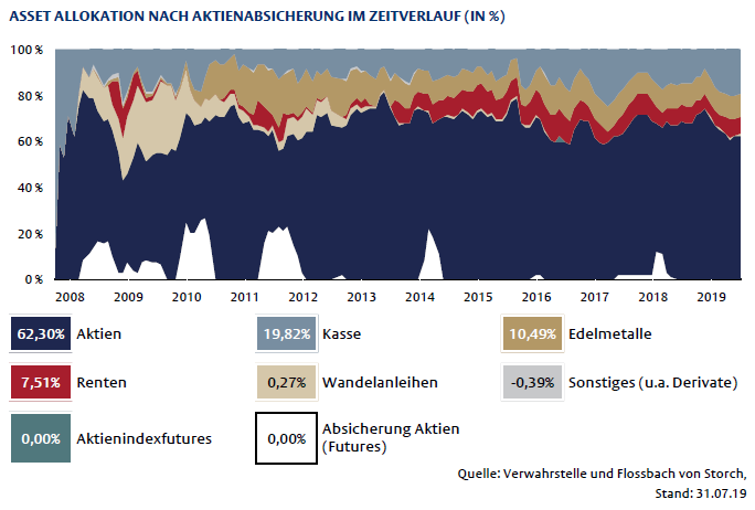 Flossbach Asett Allokation, ja