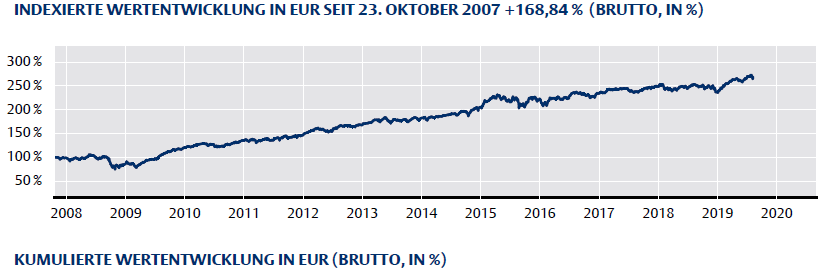 Flossbach Wertentwicklung, ja