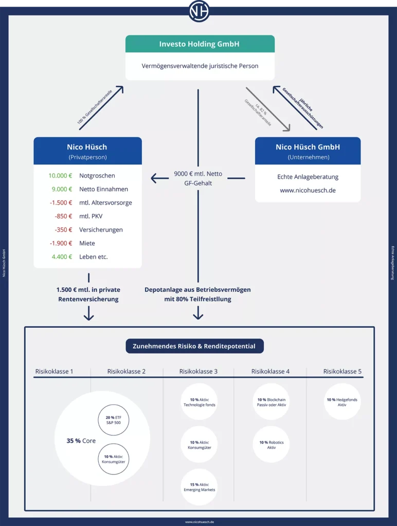 Privates Finanzkonzept von Nico Hüsch