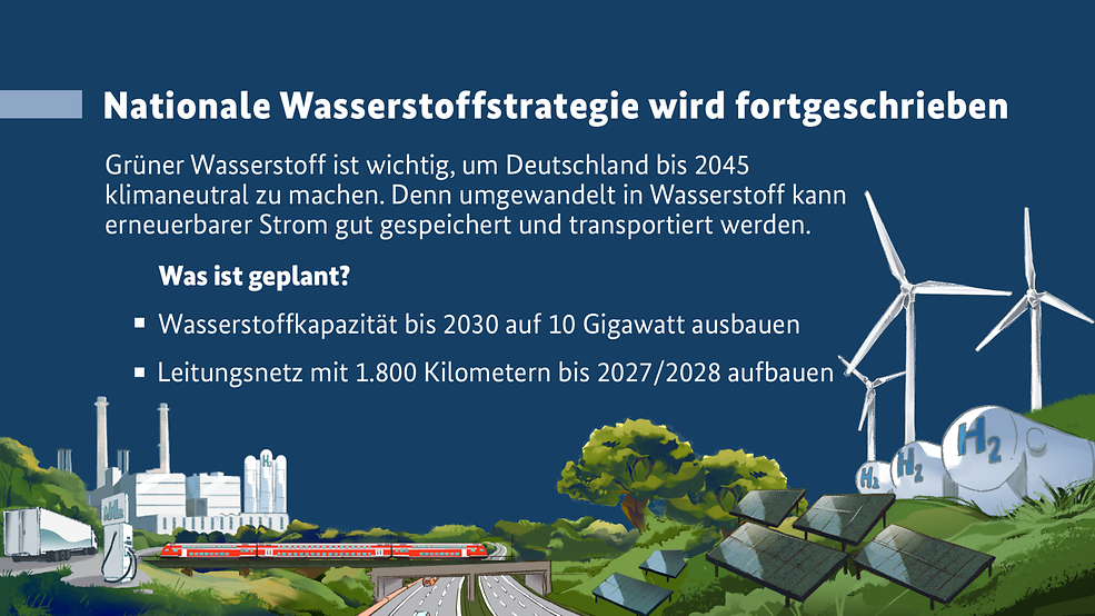 Nationale Wasserstoff Strategie Deutschland 2024 bis 2045