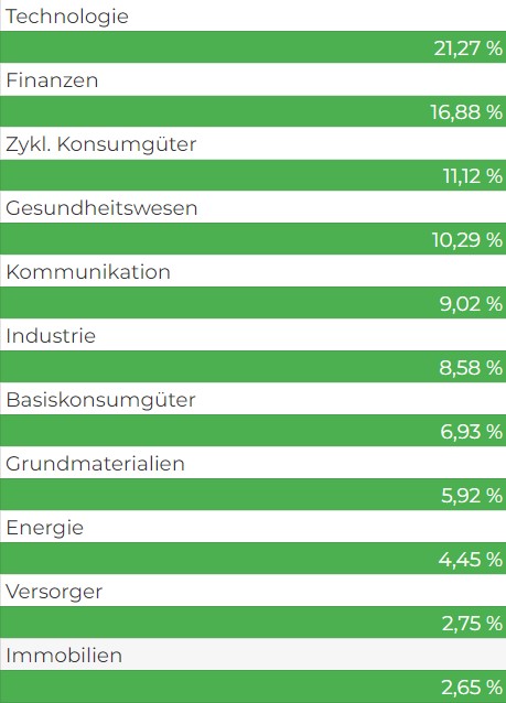 Branchenverteilung 70-30 ETF-Portfolio