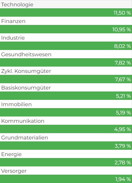 Branchenverteilung Norwegischer Staatsfonds