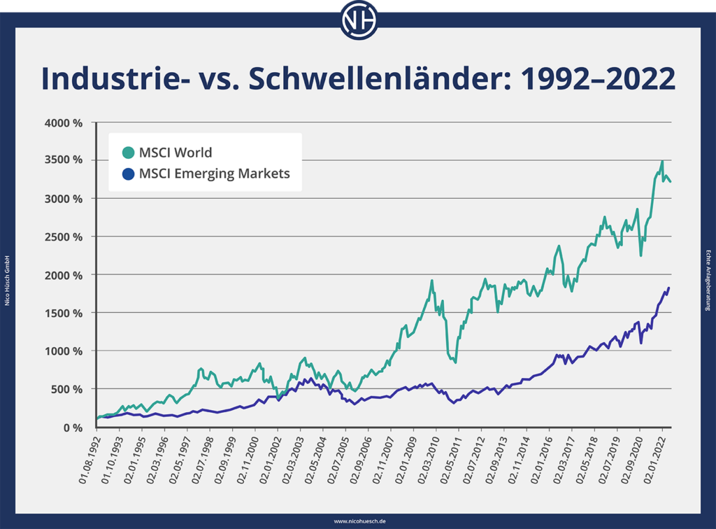 Performance Industrie und Schwellenländer ETF