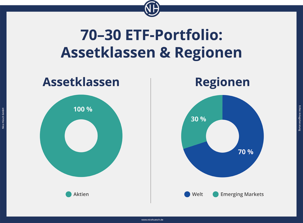 Assetklassen und Regionen des 70-30 ETF-Portfolios