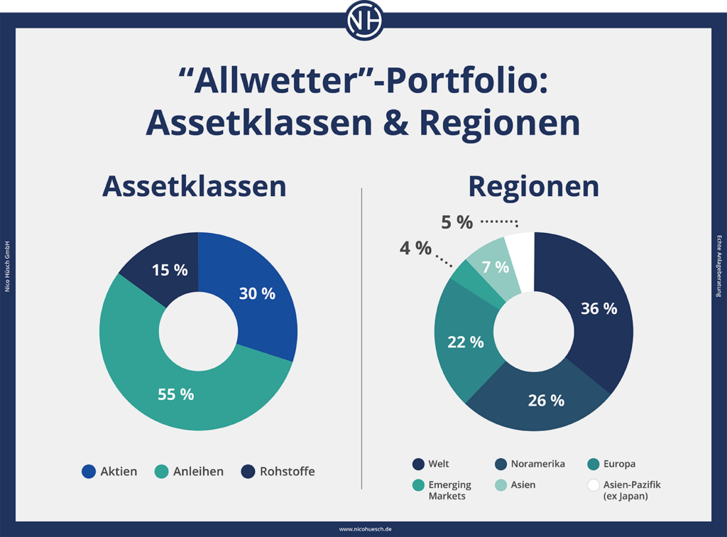 Assetklassen und Regionen des "Allwetter"-Portfolios