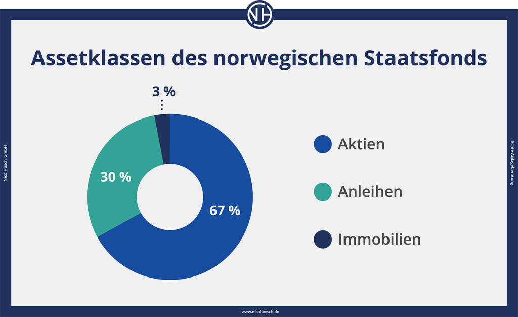 Assetklassen des norwegischen Staatsfonds