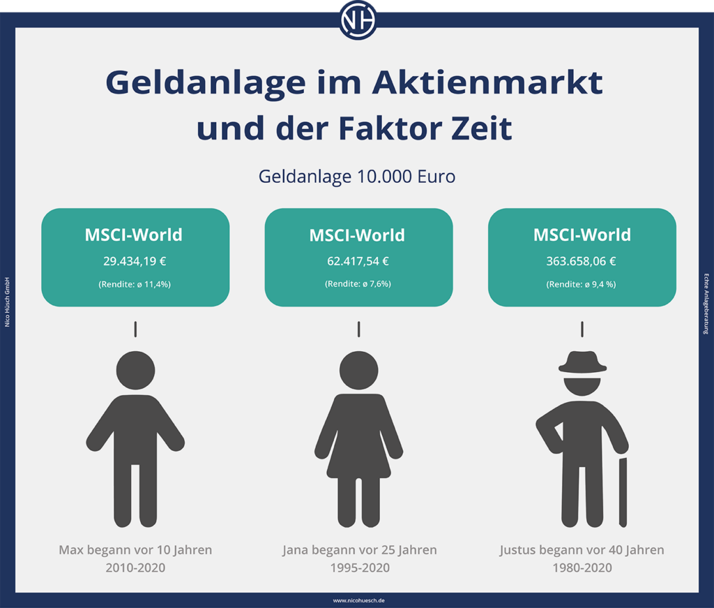 Geldanlagen im Aktienmarkt und der Faktor Zeit