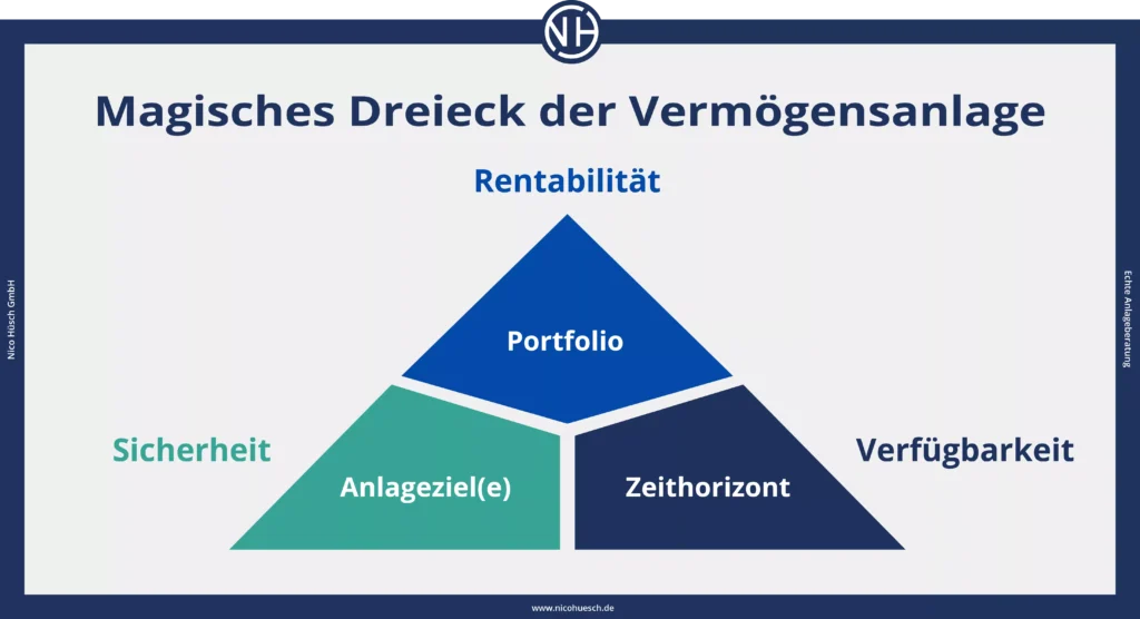 Magisches Dreieck der Vermögensanlage für ETFs