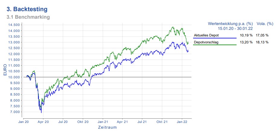 Vergleich der Entwicklungen zwischen altem und neuem Portfolio