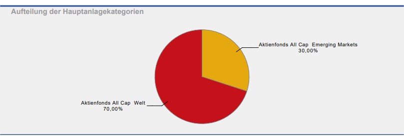 Hauptanlagekategorien des bisherigen Portfolios