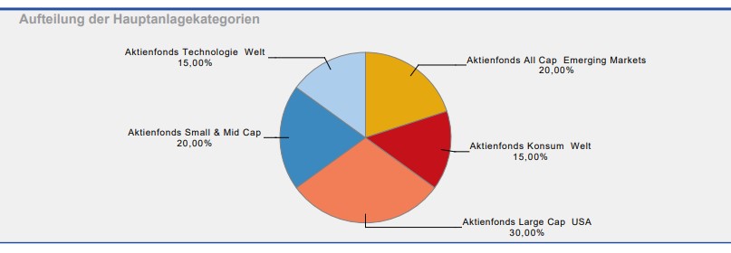 Aufteilung der Hauptanlagekategorien des Portfolios