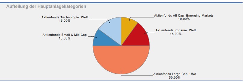 Hauptanlagekategorien des neuen Portfolios