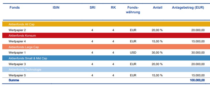 Beispiel für ein offensives Portfolio im Rahmen einer langfristigen Geldanlage