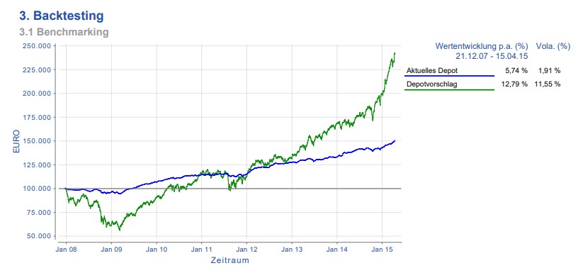 Entwicklung der Geldanlage von 2008 bis 2015