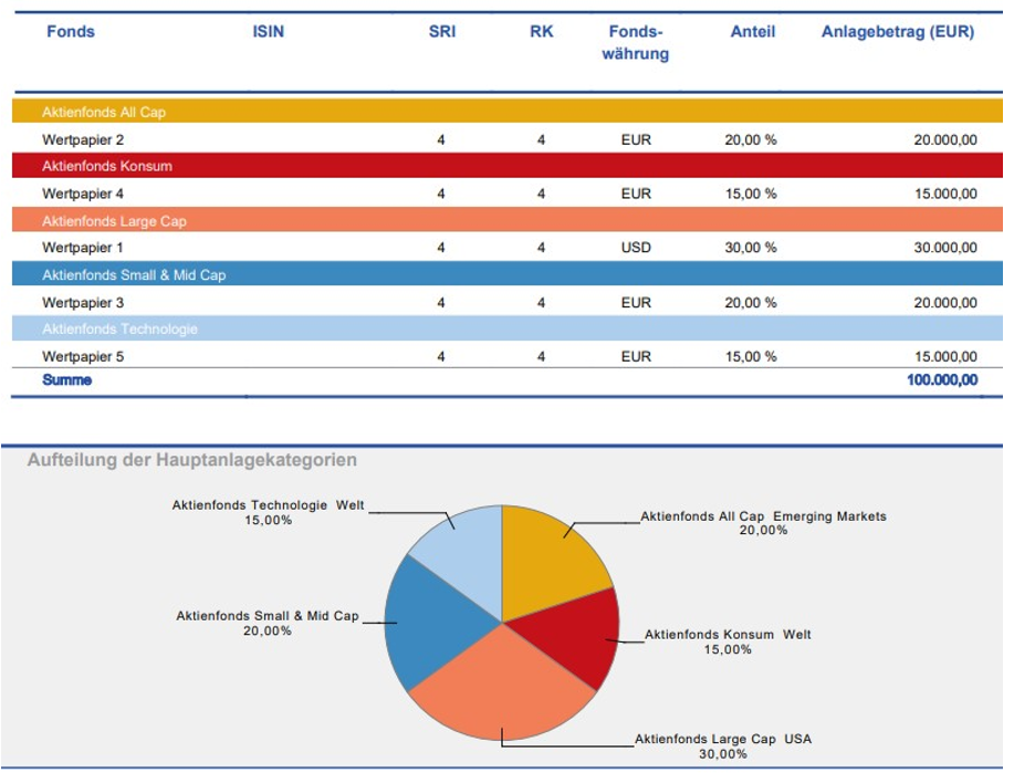 Unterschiedliche Fonds und Aufteilung der Hauptanlagekategorien
