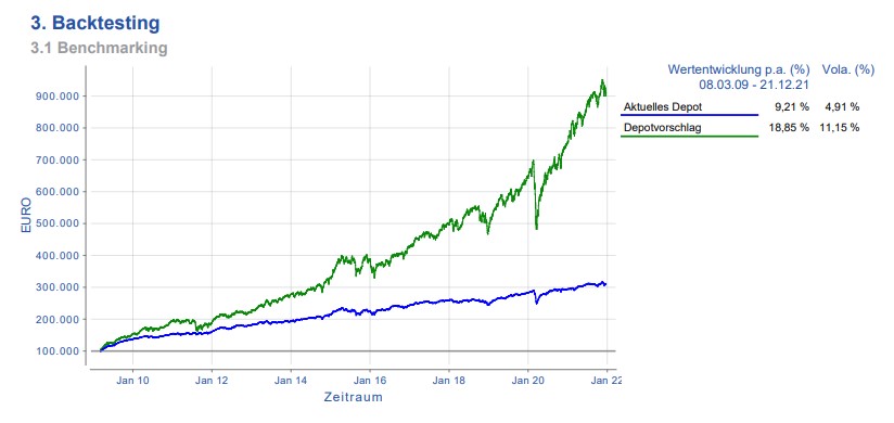Entwicklung der Geldanlage von 2010 bis 2022