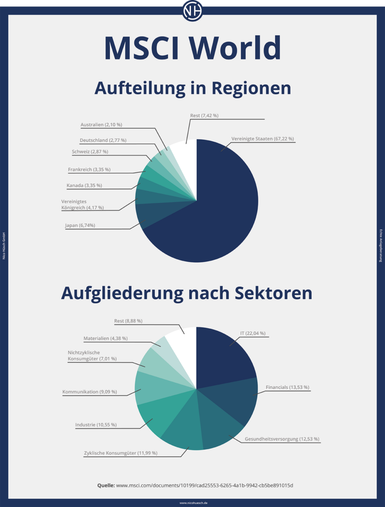 MSCI World Aufteilung in Regionen und nach Sektoren