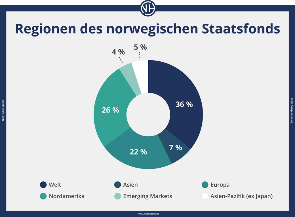 Regionen des norwegischen Staatsfonds