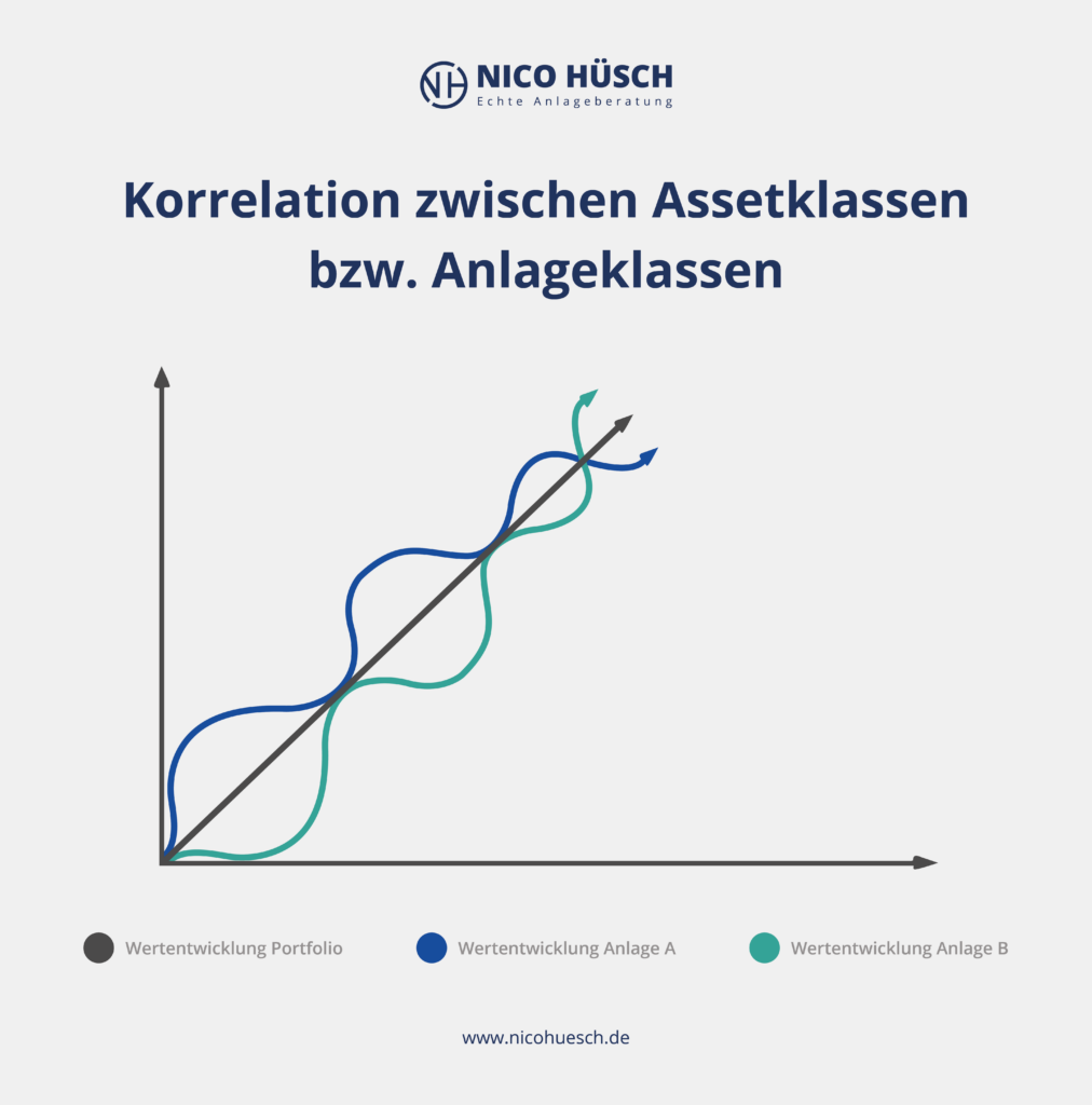 Korrelation zwischen Assetklassen bzw. Anlageklassen