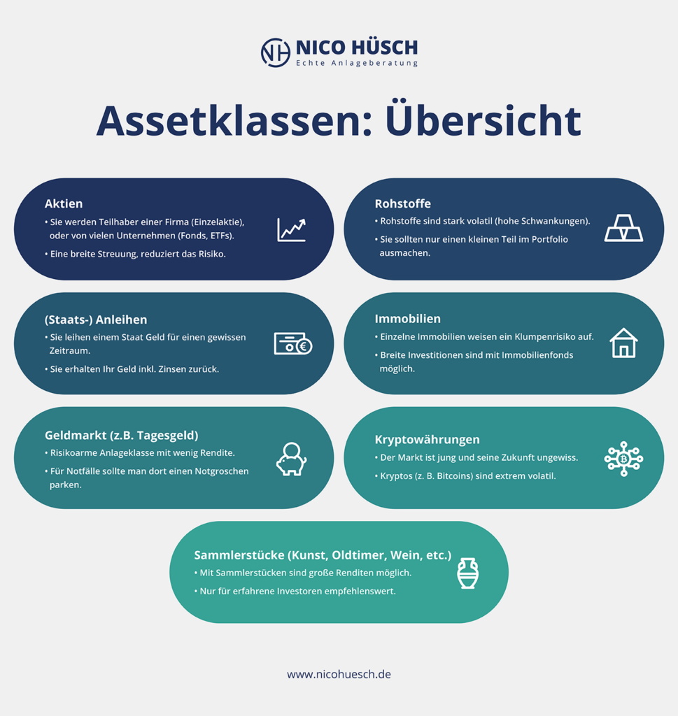 Übersicht der Assetklassen, Aktien, Rohstoffe, Immobilien etc.