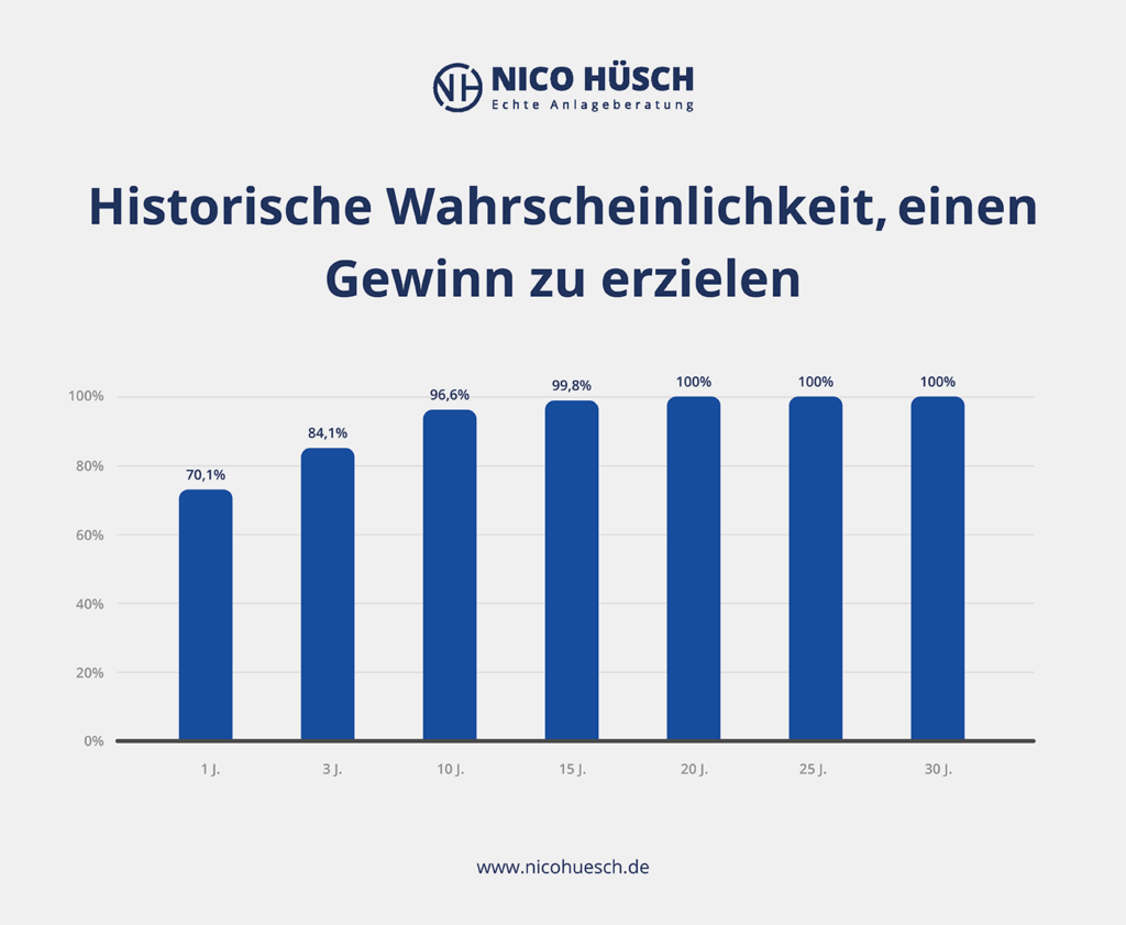 Grafik mit Statistik-Balken zu höchste Wahrscheinlichkeit Gewinn zu erzielen: Assetklassen