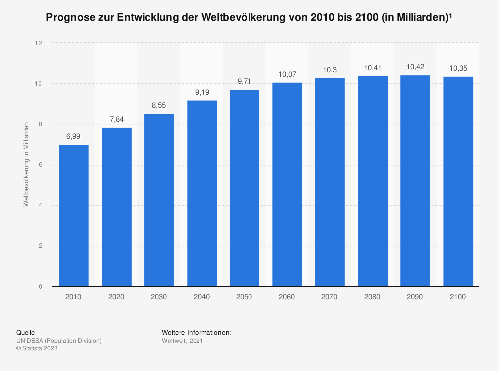 Statistik Entwicklung der Weltbevölkerung bis 2100