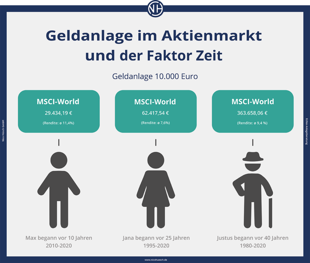 Ein langer Anlagehorizont ist im Grunde das Beste, was Sie tun können, um erfolgreich in weltweit gestreute Aktien (z. B. den MSCI World) zu investieren.