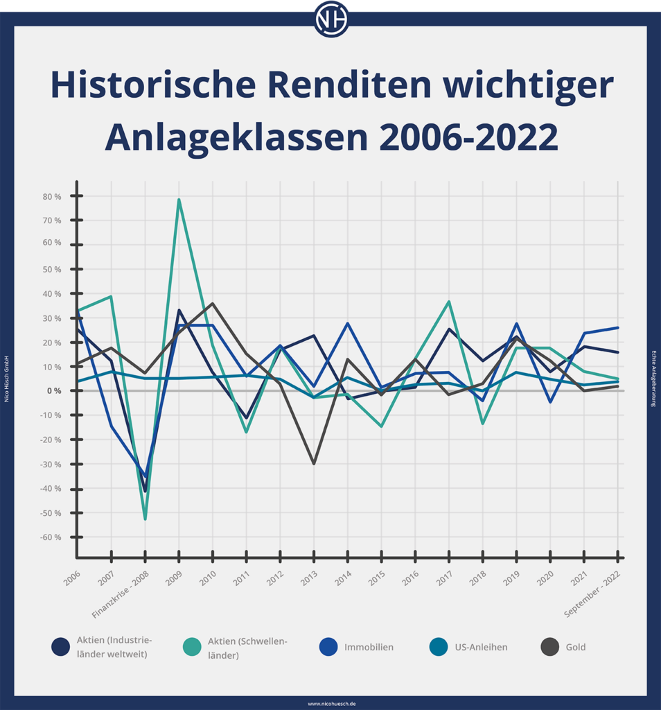 Historische Renditen wichtiger Anlageklassen/ Assetklassen von 2016 bis 2022
