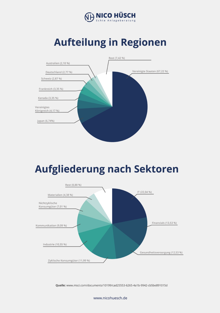 MSCI World Überblick