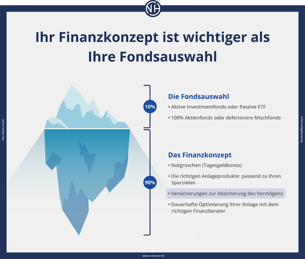 Grafik sichere Geldanlage nur mit Finanzkonzept