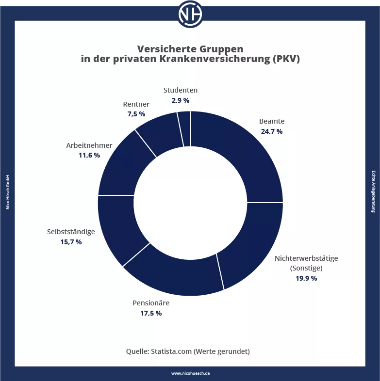 Versicherte Gruppen in der privaten Krankenversicherung