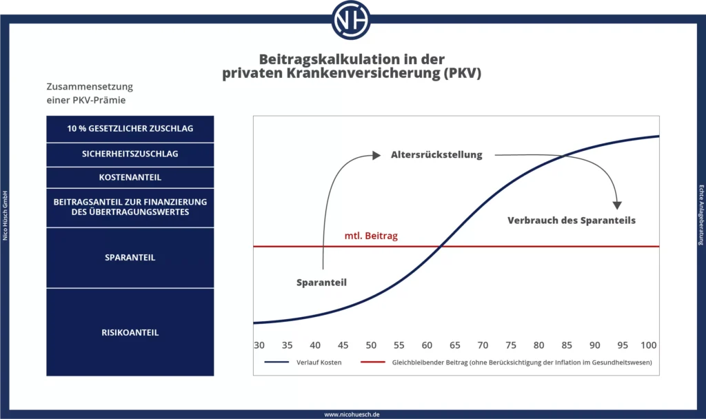Beitragskalkulation in der privaten Krankenversicherung