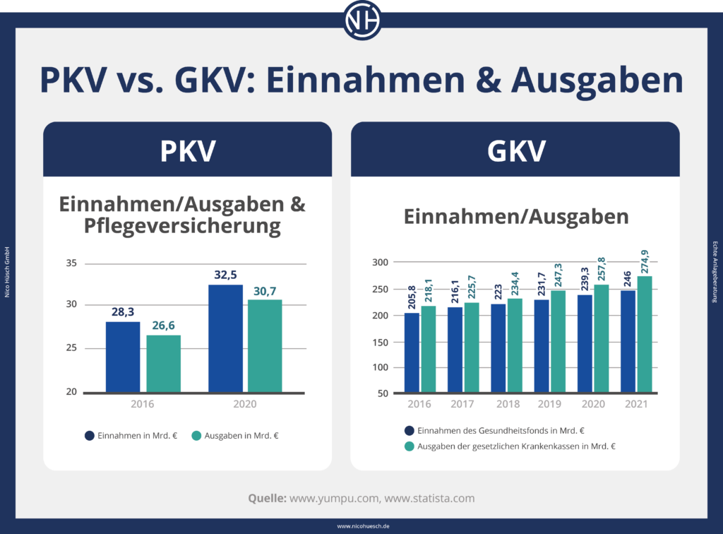 PKV vs. GKV Darstellung Einnahmen und Ausgaben