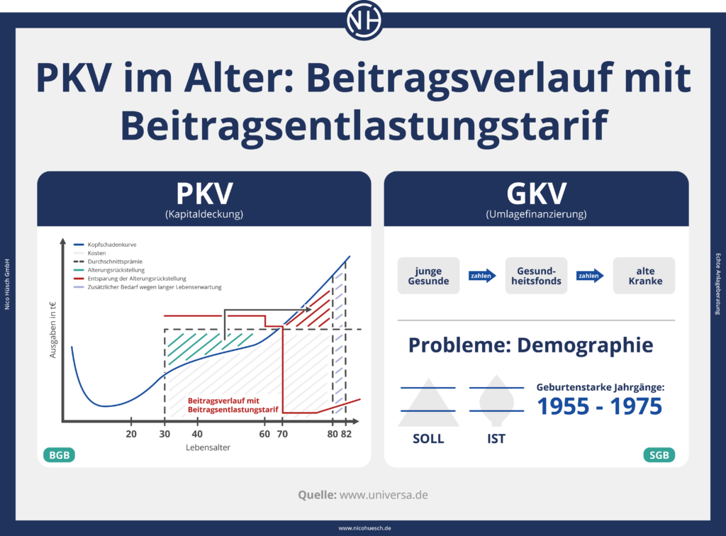 PKV im Alter Beitragsverlauf mit Beitragsentlastungstarif
