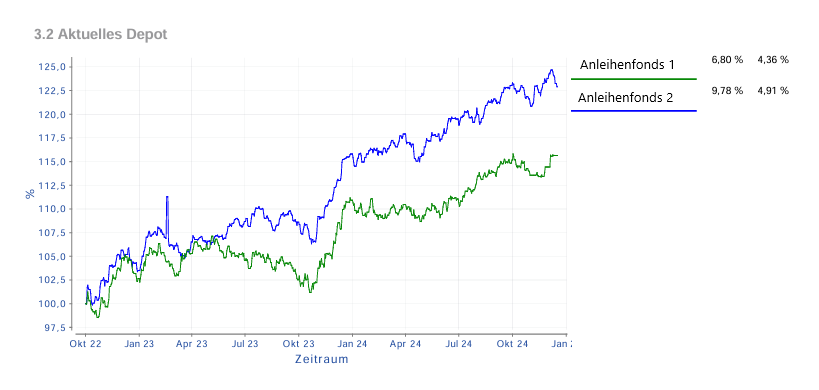 Anleihenfonds Geldanlage 2025 Performance
