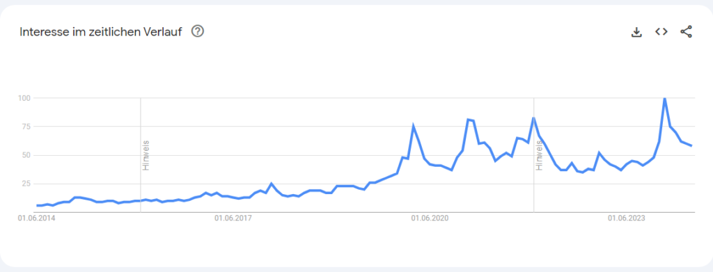 ETF Suchverlauf 2014 bis 2024 grafische Darstellung von Google Trends