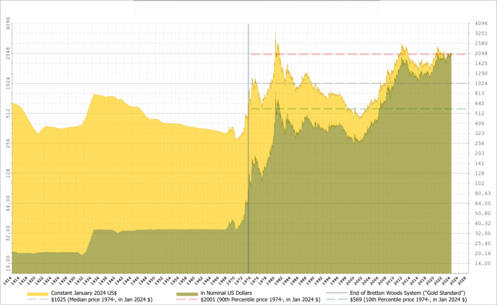 Entwicklung des Goldpreises von 1914 bis 2025