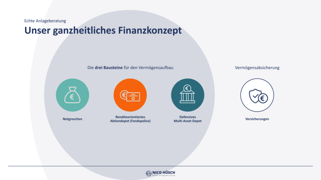 Drei Bausteine eines Finanzkonzepts. 1. Notgrischen. 2. Bankdepot (Multi-Asset) 3. Fondspolice (Aktienfonds weltweit)