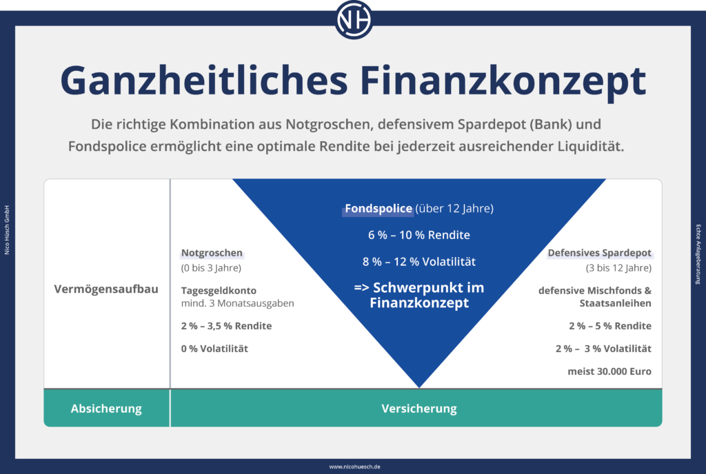 Grafik ganzheitliches Finanzkonzept