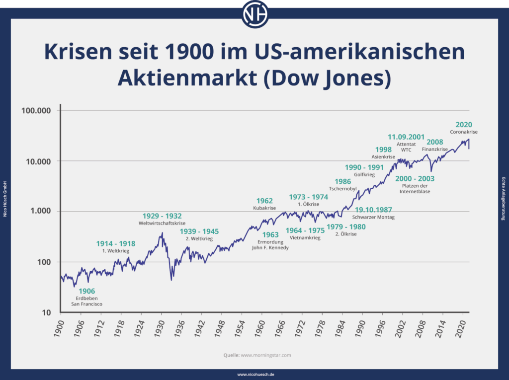 Grafik: Krise des US-Aktienmarktes