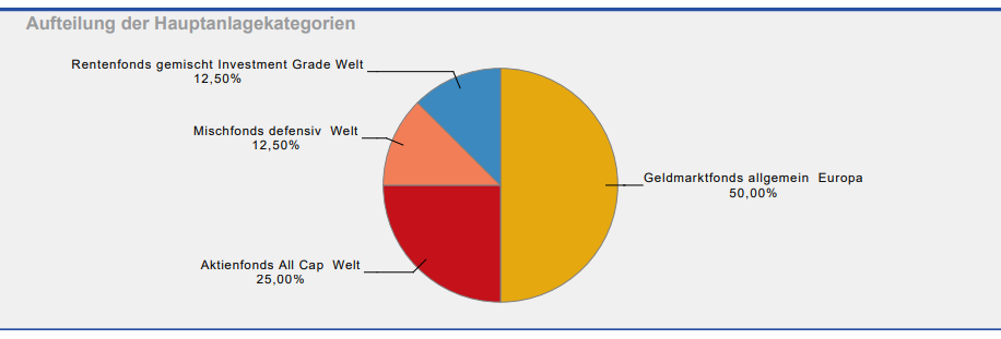 Assetklassen Multi Asset Portfolio Nico Hüsch