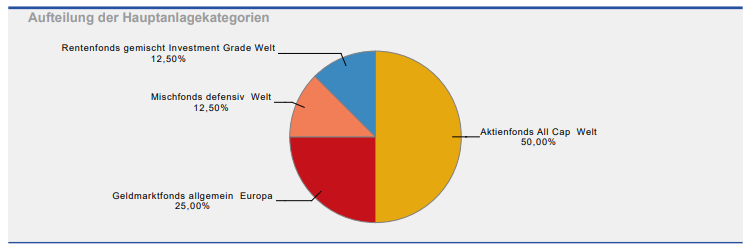 Multi Asset Portfolio Aufteilung Assetklassen Kreisdiagramm