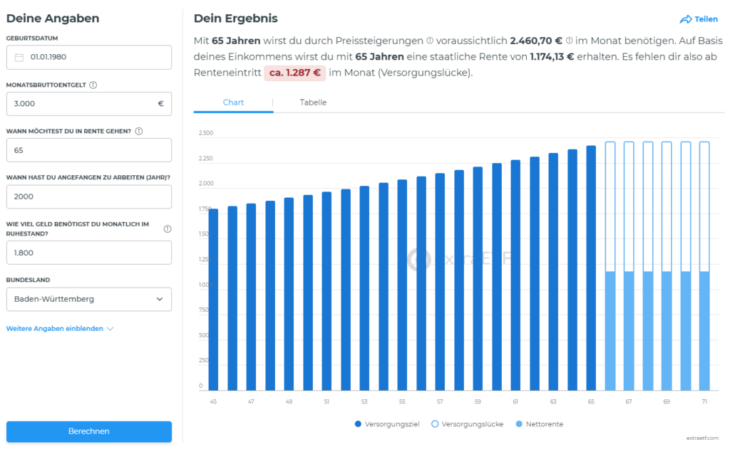 Rentenlücke Rechner Grafik von Extra ETF