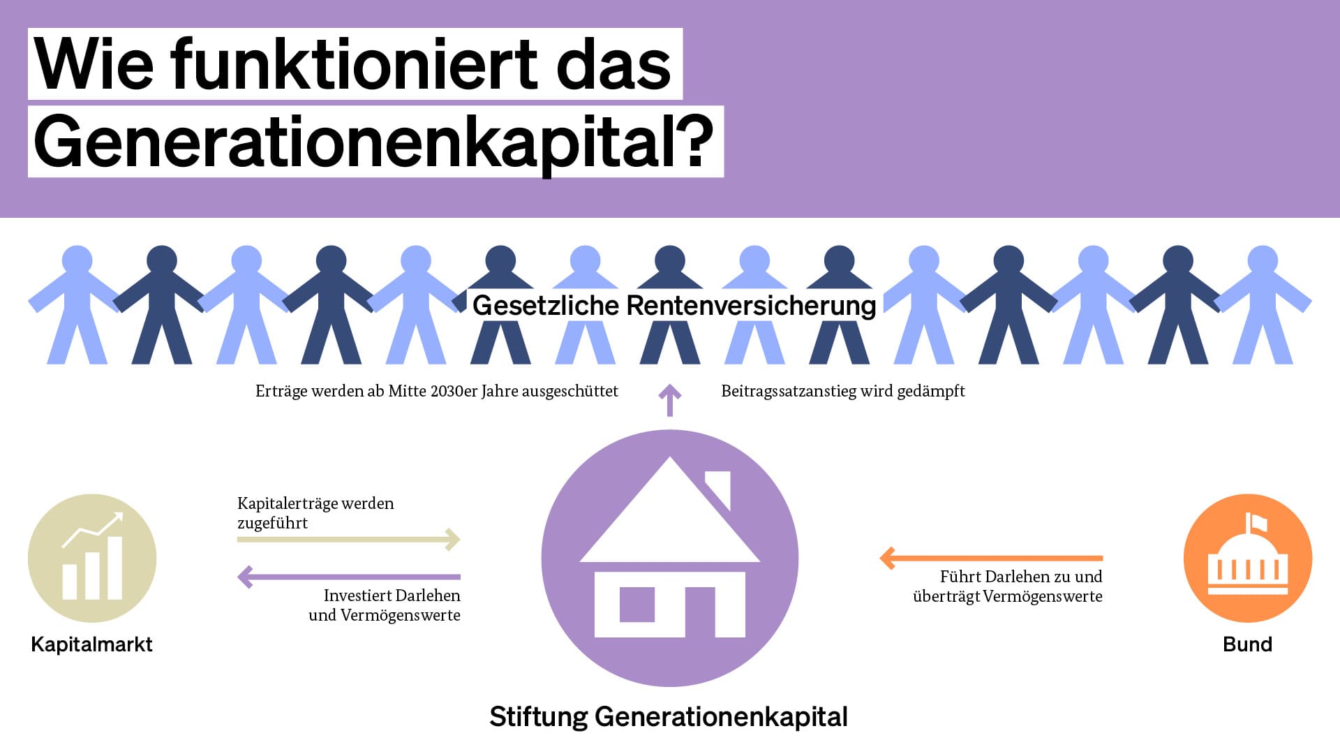 Wie funktioniert das Generationenkapital Infografik