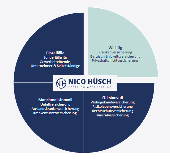 Finanzkonzept für Versicherungen zeigt wichtige und weniger wichtige Policen