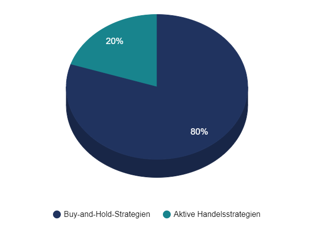 Kreisdiagramm Verteilung aktive Strategien 20 %, Buy and Hold 80 %