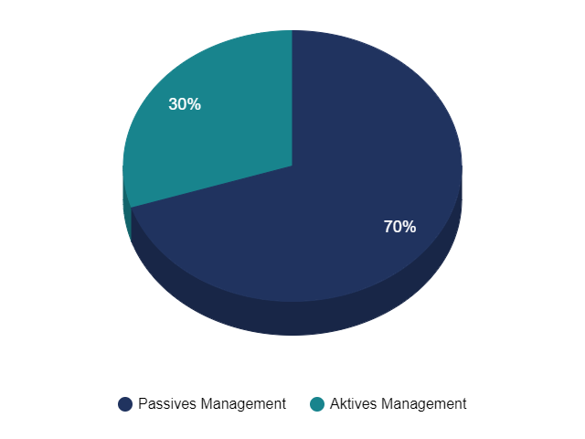 Kreisdiagramm Verteilung: 30 % aktives, 70 % passives Management