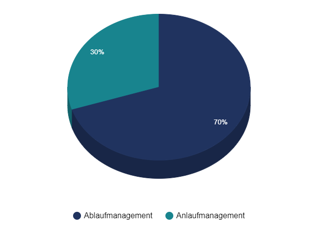 Kreisdiagramm Verteilung: 30 % Anlaufmanagement 70 % Ablaufmanagement