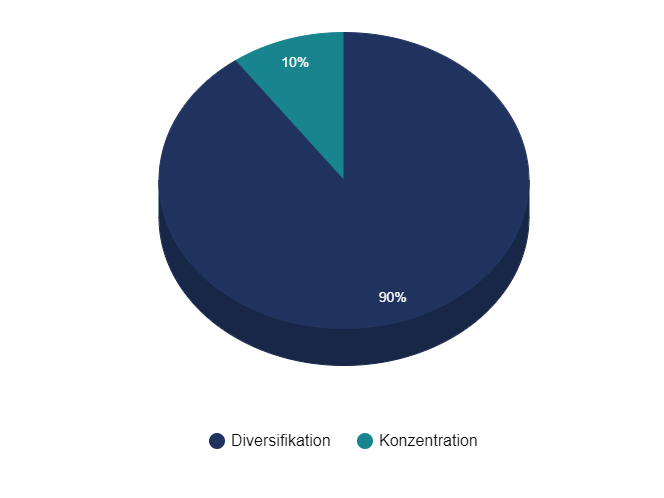 Verteilung Kreisdiagramm: Diversifikation 90 % Konzentration 10 %