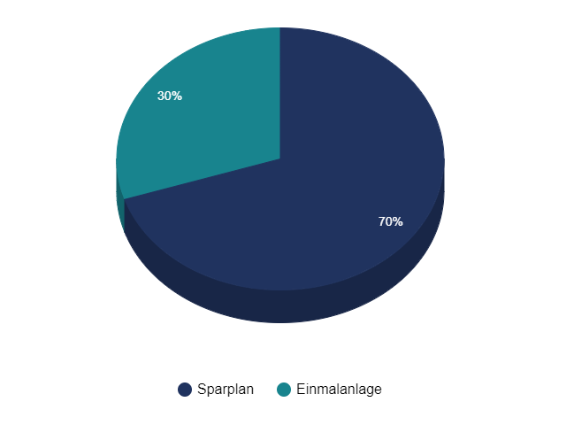 Kreisdiagramm Verteilung: 70 % Sparplan, 30 % Einmalanlage